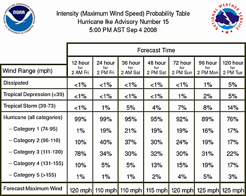Hurricane Ike Intensity Probability Table 0904 5PM