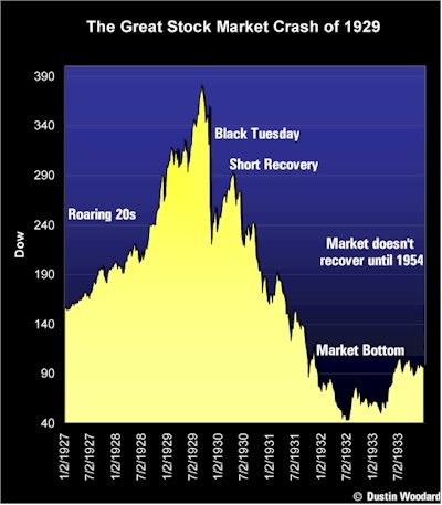 1932 stock market drop today