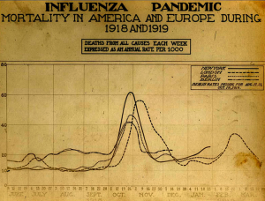 Death Chart From Spanish Flu